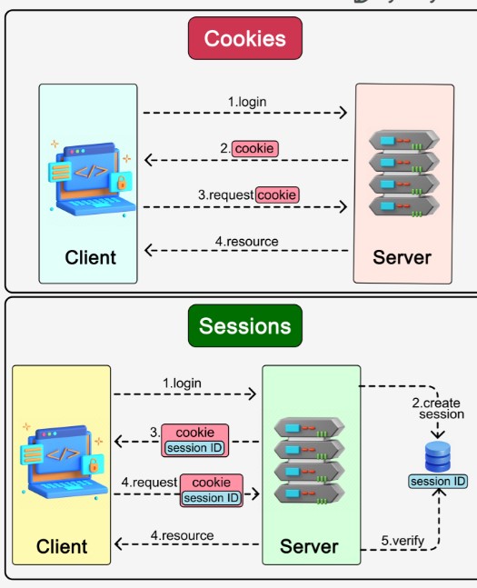 Cara Menggunakan Session dan Cookie di PHP